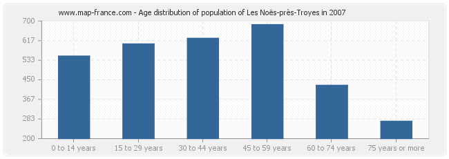 Age distribution of population of Les Noës-près-Troyes in 2007